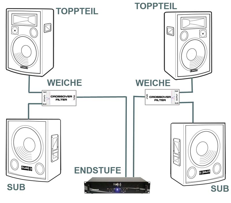 POWER DJ PA ANLAGE 2000W Verstärker + 1845cm Subwoofer + 1230cm 